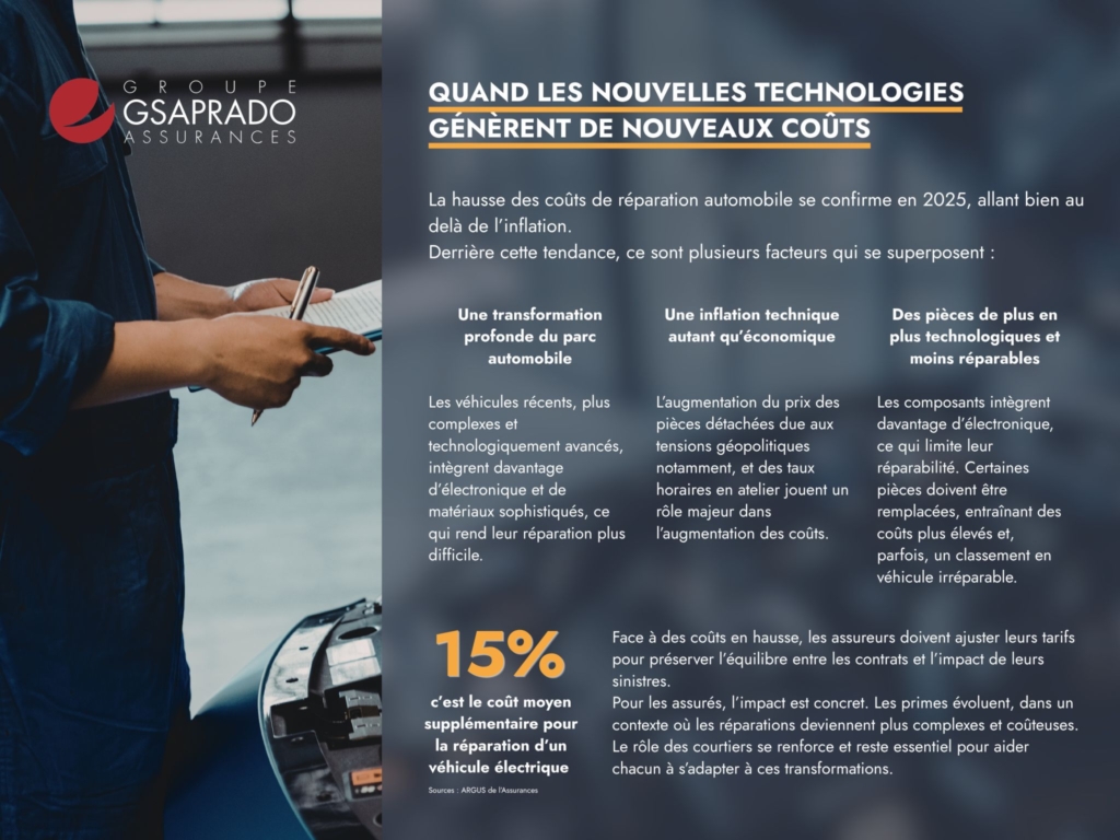 Les coûts de réparation automobile augmentent avec les nouvelles technologies, impactant les contrats d'assurance.